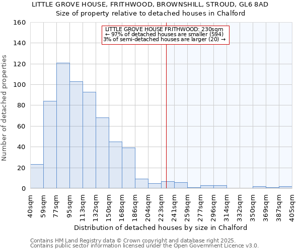 LITTLE GROVE HOUSE, FRITHWOOD, BROWNSHILL, STROUD, GL6 8AD: Size of property relative to detached houses in Chalford