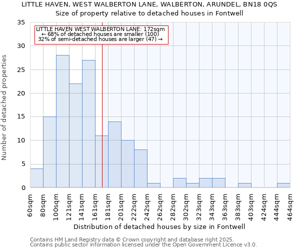 LITTLE HAVEN, WEST WALBERTON LANE, WALBERTON, ARUNDEL, BN18 0QS: Size of property relative to detached houses in Fontwell