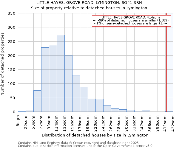 LITTLE HAYES, GROVE ROAD, LYMINGTON, SO41 3RN: Size of property relative to detached houses in Lymington