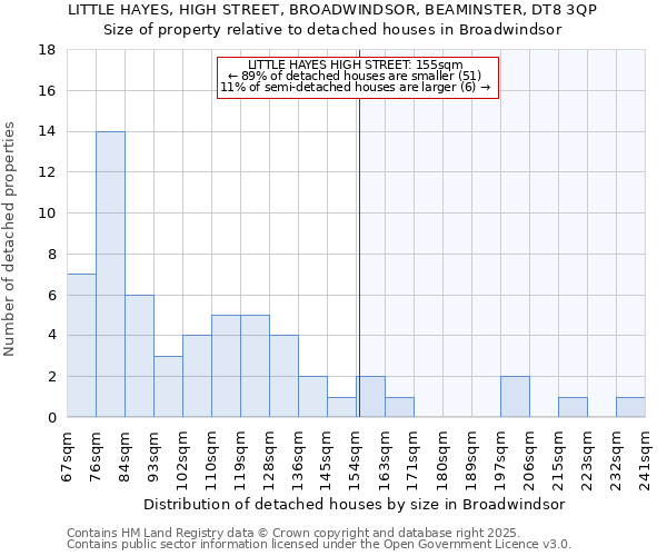 LITTLE HAYES, HIGH STREET, BROADWINDSOR, BEAMINSTER, DT8 3QP: Size of property relative to detached houses in Broadwindsor