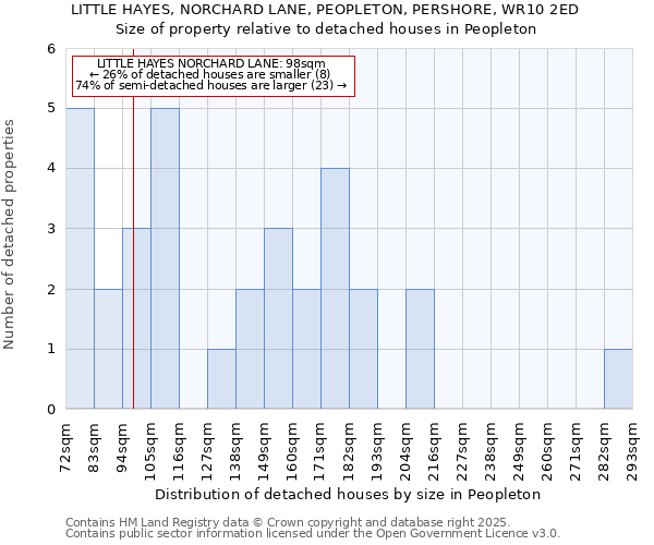 LITTLE HAYES, NORCHARD LANE, PEOPLETON, PERSHORE, WR10 2ED: Size of property relative to detached houses in Peopleton