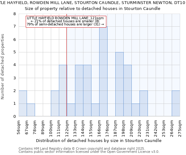 LITTLE HAYFIELD, ROWDEN MILL LANE, STOURTON CAUNDLE, STURMINSTER NEWTON, DT10 2JT: Size of property relative to detached houses in Stourton Caundle