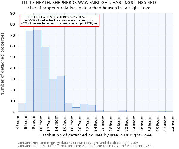 LITTLE HEATH, SHEPHERDS WAY, FAIRLIGHT, HASTINGS, TN35 4BD: Size of property relative to detached houses in Fairlight Cove