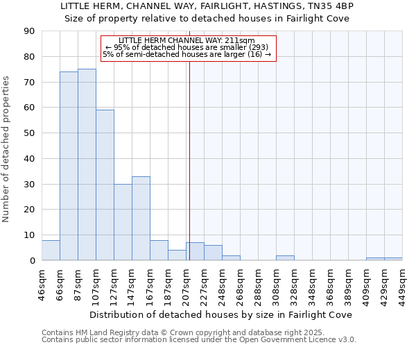 LITTLE HERM, CHANNEL WAY, FAIRLIGHT, HASTINGS, TN35 4BP: Size of property relative to detached houses in Fairlight Cove