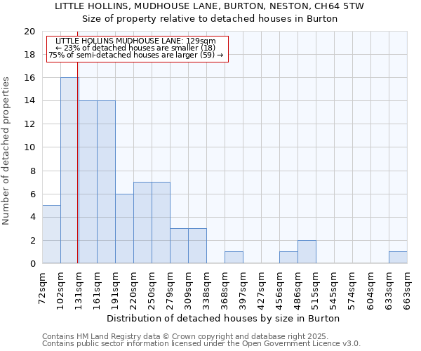 LITTLE HOLLINS, MUDHOUSE LANE, BURTON, NESTON, CH64 5TW: Size of property relative to detached houses in Burton