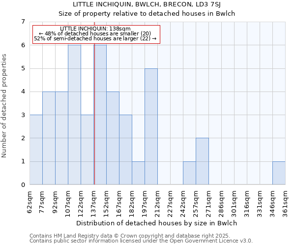 LITTLE INCHIQUIN, BWLCH, BRECON, LD3 7SJ: Size of property relative to detached houses in Bwlch