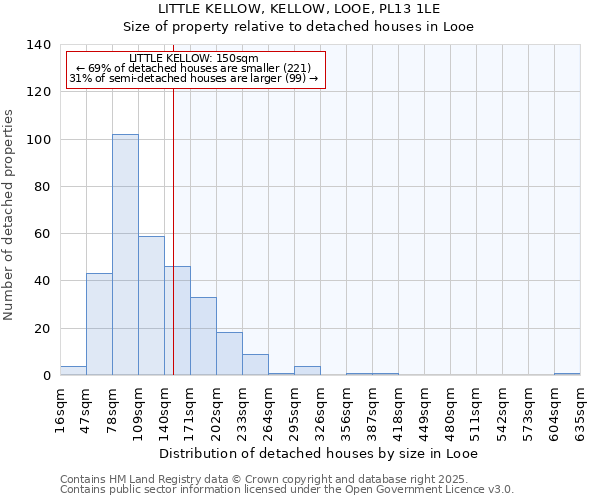 LITTLE KELLOW, KELLOW, LOOE, PL13 1LE: Size of property relative to detached houses in Looe