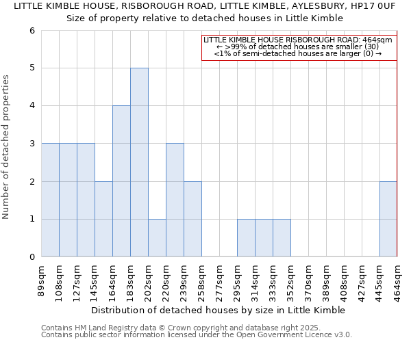 LITTLE KIMBLE HOUSE, RISBOROUGH ROAD, LITTLE KIMBLE, AYLESBURY, HP17 0UF: Size of property relative to detached houses in Little Kimble