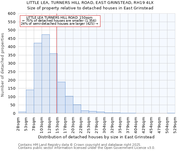 LITTLE LEA, TURNERS HILL ROAD, EAST GRINSTEAD, RH19 4LX: Size of property relative to detached houses in East Grinstead