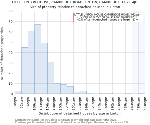 LITTLE LINTON HOUSE, CAMBRIDGE ROAD, LINTON, CAMBRIDGE, CB21 4JD: Size of property relative to detached houses in Linton