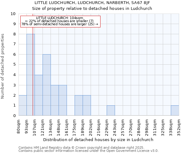 LITTLE LUDCHURCH, LUDCHURCH, NARBERTH, SA67 8JF: Size of property relative to detached houses in Ludchurch