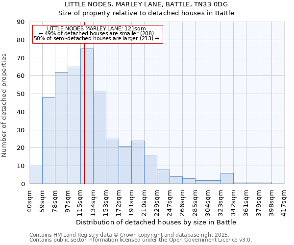 LITTLE NODES, MARLEY LANE, BATTLE, TN33 0DG: Size of property relative to detached houses in Battle