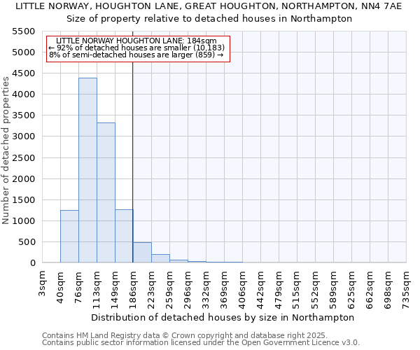 LITTLE NORWAY, HOUGHTON LANE, GREAT HOUGHTON, NORTHAMPTON, NN4 7AE: Size of property relative to detached houses in Northampton