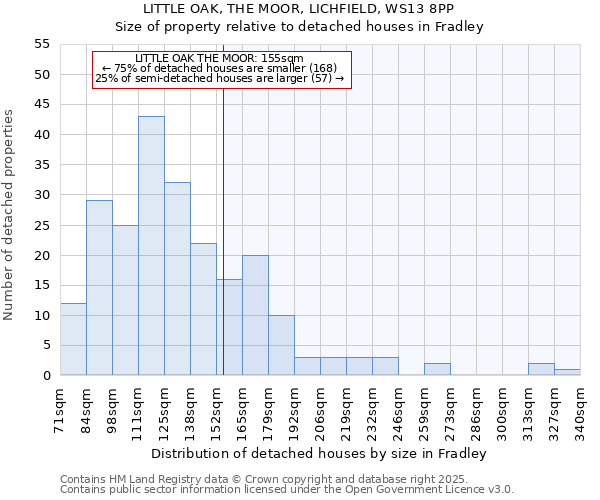 LITTLE OAK, THE MOOR, LICHFIELD, WS13 8PP: Size of property relative to detached houses in Fradley