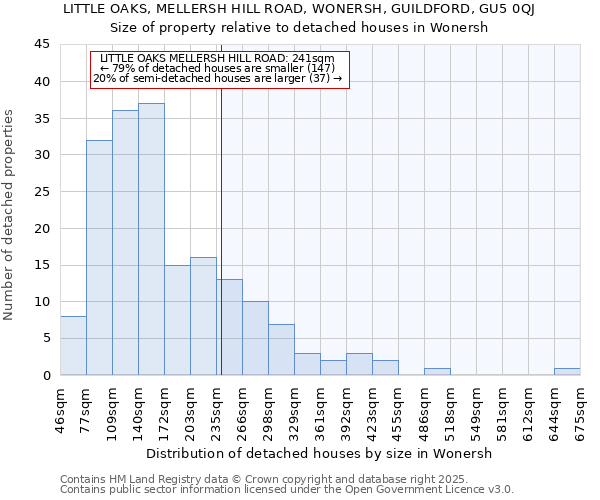 LITTLE OAKS, MELLERSH HILL ROAD, WONERSH, GUILDFORD, GU5 0QJ: Size of property relative to detached houses in Wonersh