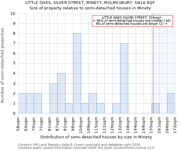 LITTLE OAKS, SILVER STREET, MINETY, MALMESBURY, SN16 9QF: Size of property relative to detached houses in Minety