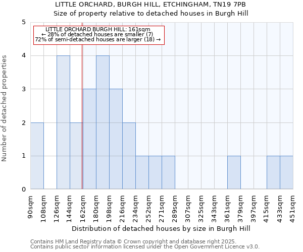 LITTLE ORCHARD, BURGH HILL, ETCHINGHAM, TN19 7PB: Size of property relative to detached houses in Burgh Hill