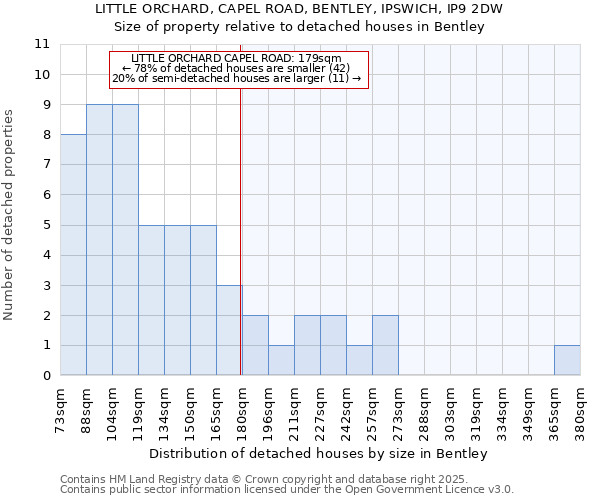 LITTLE ORCHARD, CAPEL ROAD, BENTLEY, IPSWICH, IP9 2DW: Size of property relative to detached houses in Bentley