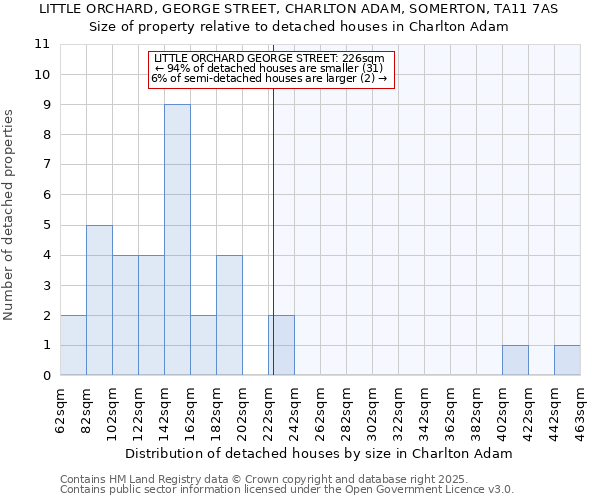 LITTLE ORCHARD, GEORGE STREET, CHARLTON ADAM, SOMERTON, TA11 7AS: Size of property relative to detached houses in Charlton Adam