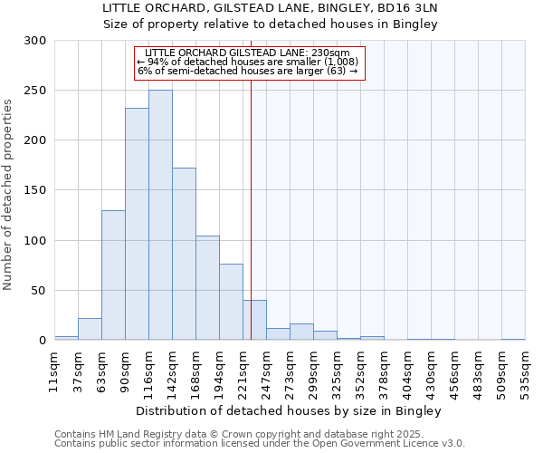 LITTLE ORCHARD, GILSTEAD LANE, BINGLEY, BD16 3LN: Size of property relative to detached houses in Bingley