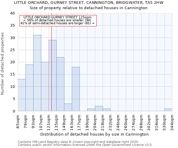 LITTLE ORCHARD, GURNEY STREET, CANNINGTON, BRIDGWATER, TA5 2HW: Size of property relative to detached houses in Cannington