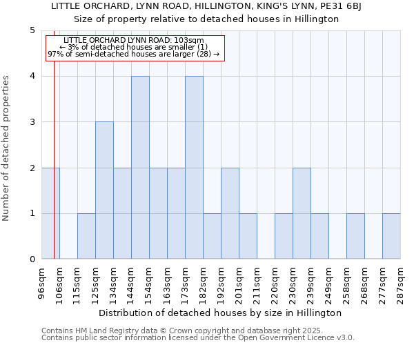 LITTLE ORCHARD, LYNN ROAD, HILLINGTON, KING'S LYNN, PE31 6BJ: Size of property relative to detached houses in Hillington