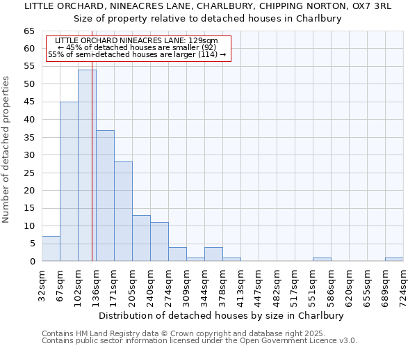 LITTLE ORCHARD, NINEACRES LANE, CHARLBURY, CHIPPING NORTON, OX7 3RL: Size of property relative to detached houses in Charlbury