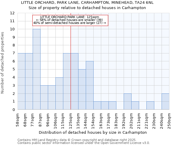 LITTLE ORCHARD, PARK LANE, CARHAMPTON, MINEHEAD, TA24 6NL: Size of property relative to detached houses in Carhampton