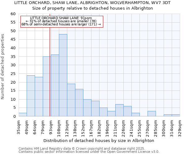 LITTLE ORCHARD, SHAW LANE, ALBRIGHTON, WOLVERHAMPTON, WV7 3DT: Size of property relative to detached houses in Albrighton