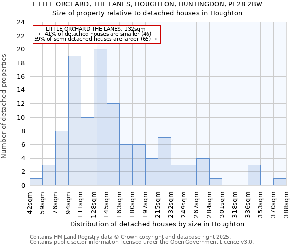 LITTLE ORCHARD, THE LANES, HOUGHTON, HUNTINGDON, PE28 2BW: Size of property relative to detached houses in Houghton