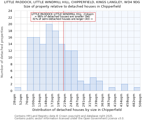 LITTLE PADDOCK, LITTLE WINDMILL HILL, CHIPPERFIELD, KINGS LANGLEY, WD4 9DG: Size of property relative to detached houses in Chipperfield