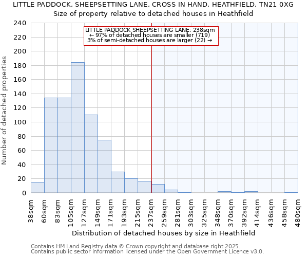 LITTLE PADDOCK, SHEEPSETTING LANE, CROSS IN HAND, HEATHFIELD, TN21 0XG: Size of property relative to detached houses in Heathfield