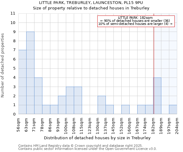 LITTLE PARK, TREBURLEY, LAUNCESTON, PL15 9PU: Size of property relative to detached houses in Treburley