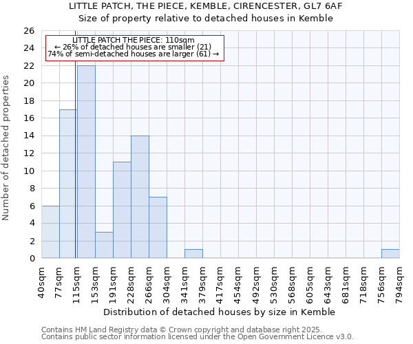 LITTLE PATCH, THE PIECE, KEMBLE, CIRENCESTER, GL7 6AF: Size of property relative to detached houses in Kemble