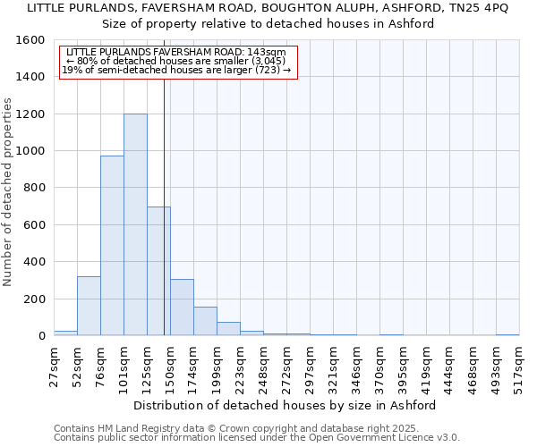 LITTLE PURLANDS, FAVERSHAM ROAD, BOUGHTON ALUPH, ASHFORD, TN25 4PQ: Size of property relative to detached houses in Ashford