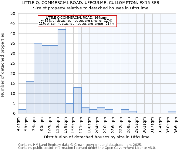 LITTLE Q, COMMERCIAL ROAD, UFFCULME, CULLOMPTON, EX15 3EB: Size of property relative to detached houses in Uffculme