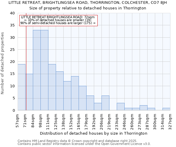 LITTLE RETREAT, BRIGHTLINGSEA ROAD, THORRINGTON, COLCHESTER, CO7 8JH: Size of property relative to detached houses in Thorrington