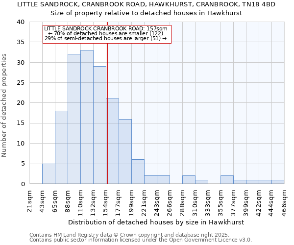 LITTLE SANDROCK, CRANBROOK ROAD, HAWKHURST, CRANBROOK, TN18 4BD: Size of property relative to detached houses in Hawkhurst