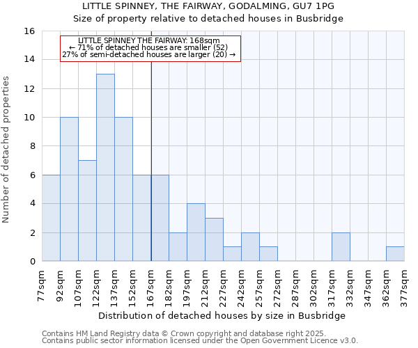 LITTLE SPINNEY, THE FAIRWAY, GODALMING, GU7 1PG: Size of property relative to detached houses in Busbridge