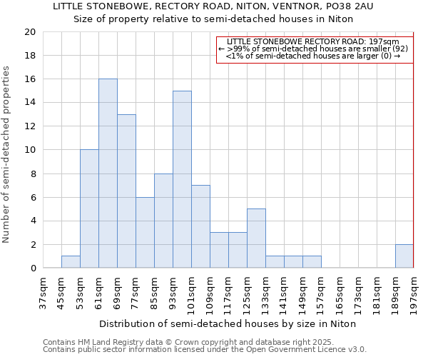 LITTLE STONEBOWE, RECTORY ROAD, NITON, VENTNOR, PO38 2AU: Size of property relative to detached houses in Niton