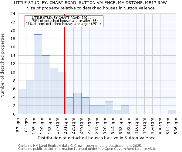 LITTLE STUDLEY, CHART ROAD, SUTTON VALENCE, MAIDSTONE, ME17 3AW: Size of property relative to detached houses in Sutton Valence