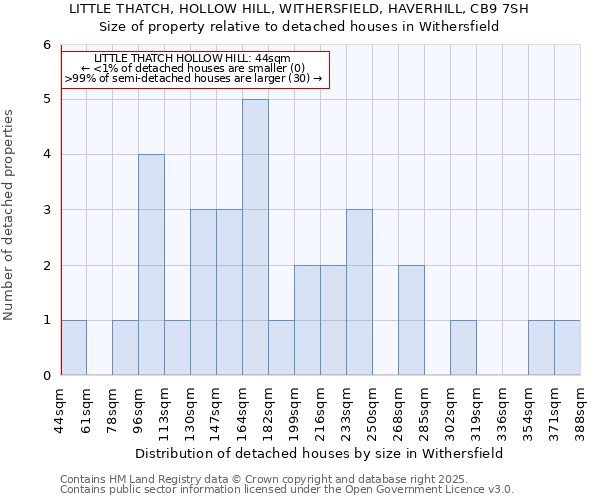 LITTLE THATCH, HOLLOW HILL, WITHERSFIELD, HAVERHILL, CB9 7SH: Size of property relative to detached houses in Withersfield