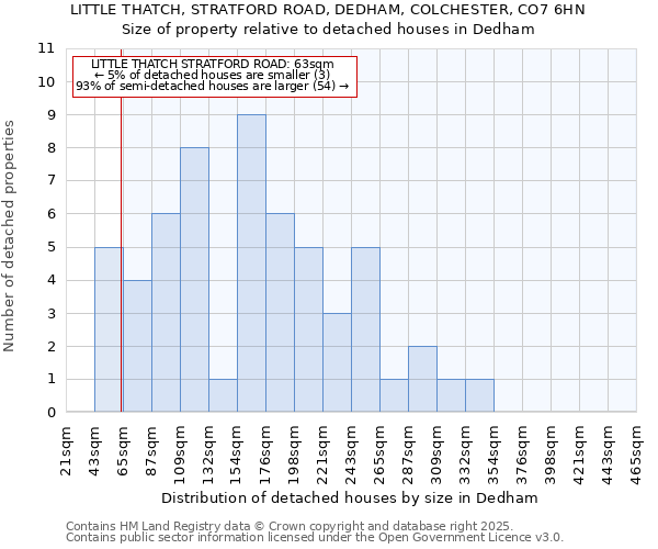 LITTLE THATCH, STRATFORD ROAD, DEDHAM, COLCHESTER, CO7 6HN: Size of property relative to detached houses in Dedham