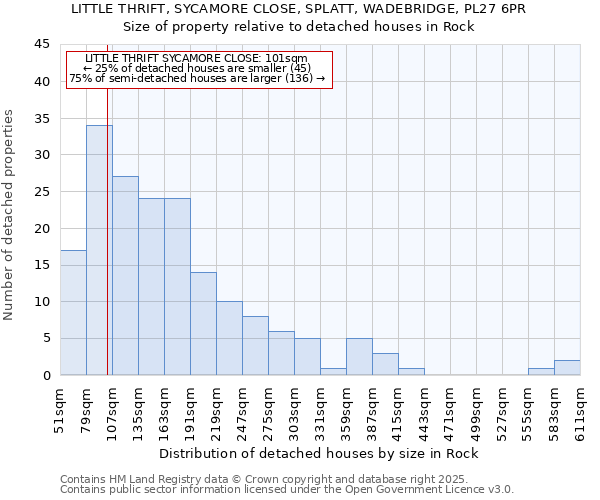 LITTLE THRIFT, SYCAMORE CLOSE, SPLATT, WADEBRIDGE, PL27 6PR: Size of property relative to detached houses in Rock