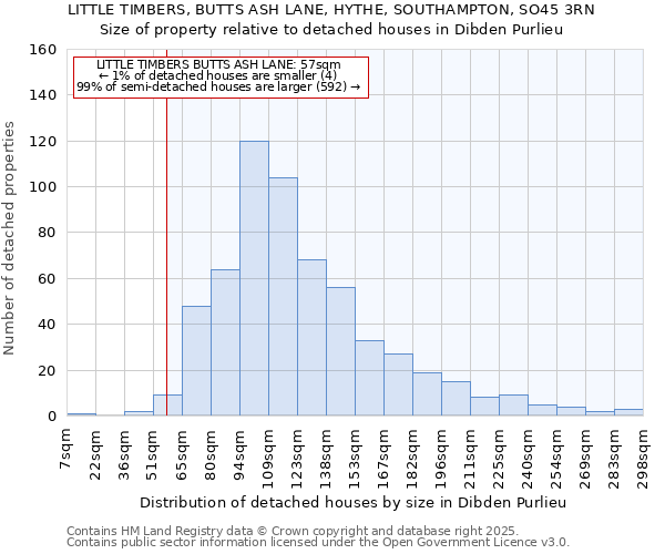 LITTLE TIMBERS, BUTTS ASH LANE, HYTHE, SOUTHAMPTON, SO45 3RN: Size of property relative to detached houses in Dibden Purlieu