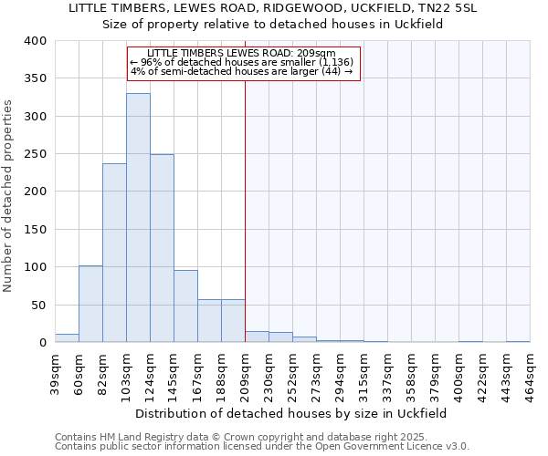 LITTLE TIMBERS, LEWES ROAD, RIDGEWOOD, UCKFIELD, TN22 5SL: Size of property relative to detached houses in Uckfield