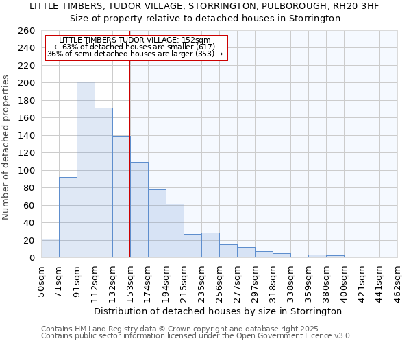 LITTLE TIMBERS, TUDOR VILLAGE, STORRINGTON, PULBOROUGH, RH20 3HF: Size of property relative to detached houses in Storrington