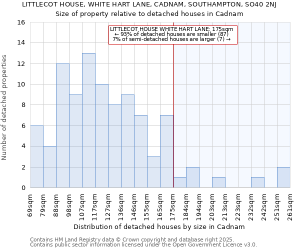 LITTLECOT HOUSE, WHITE HART LANE, CADNAM, SOUTHAMPTON, SO40 2NJ: Size of property relative to detached houses in Cadnam