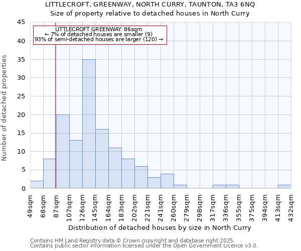 LITTLECROFT, GREENWAY, NORTH CURRY, TAUNTON, TA3 6NQ: Size of property relative to detached houses in North Curry