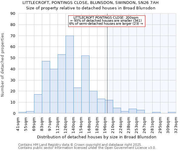 LITTLECROFT, PONTINGS CLOSE, BLUNSDON, SWINDON, SN26 7AH: Size of property relative to detached houses in Broad Blunsdon